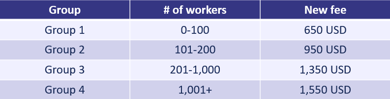 Chart of new certification pricing fees based on number of workers